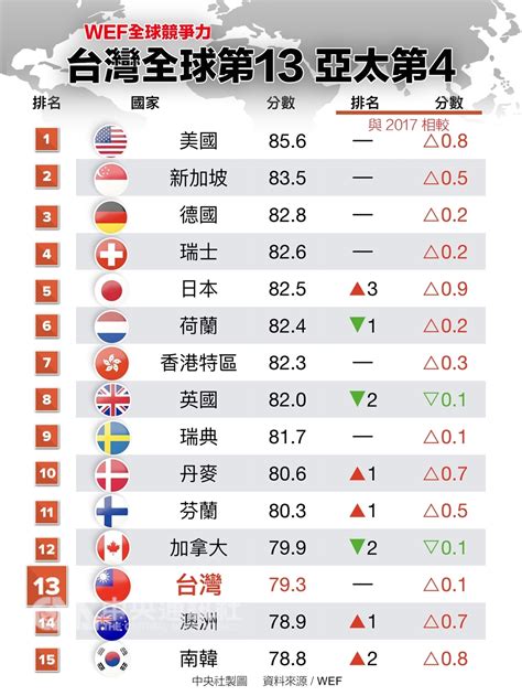 最有錢的國家2023|2023全球最有錢國家排行！台灣打趴中英日韓「快超車香港」